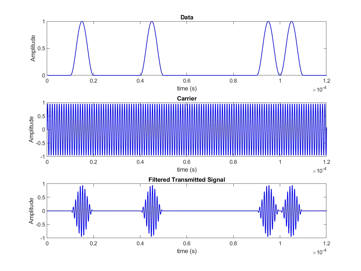 How Digital Data Is Transmitted Wirelessly – Part 1