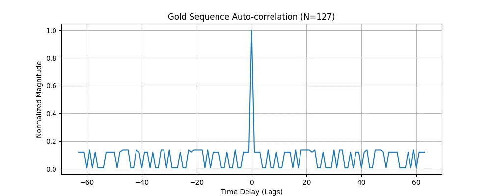 gold_autocorr_v3.png