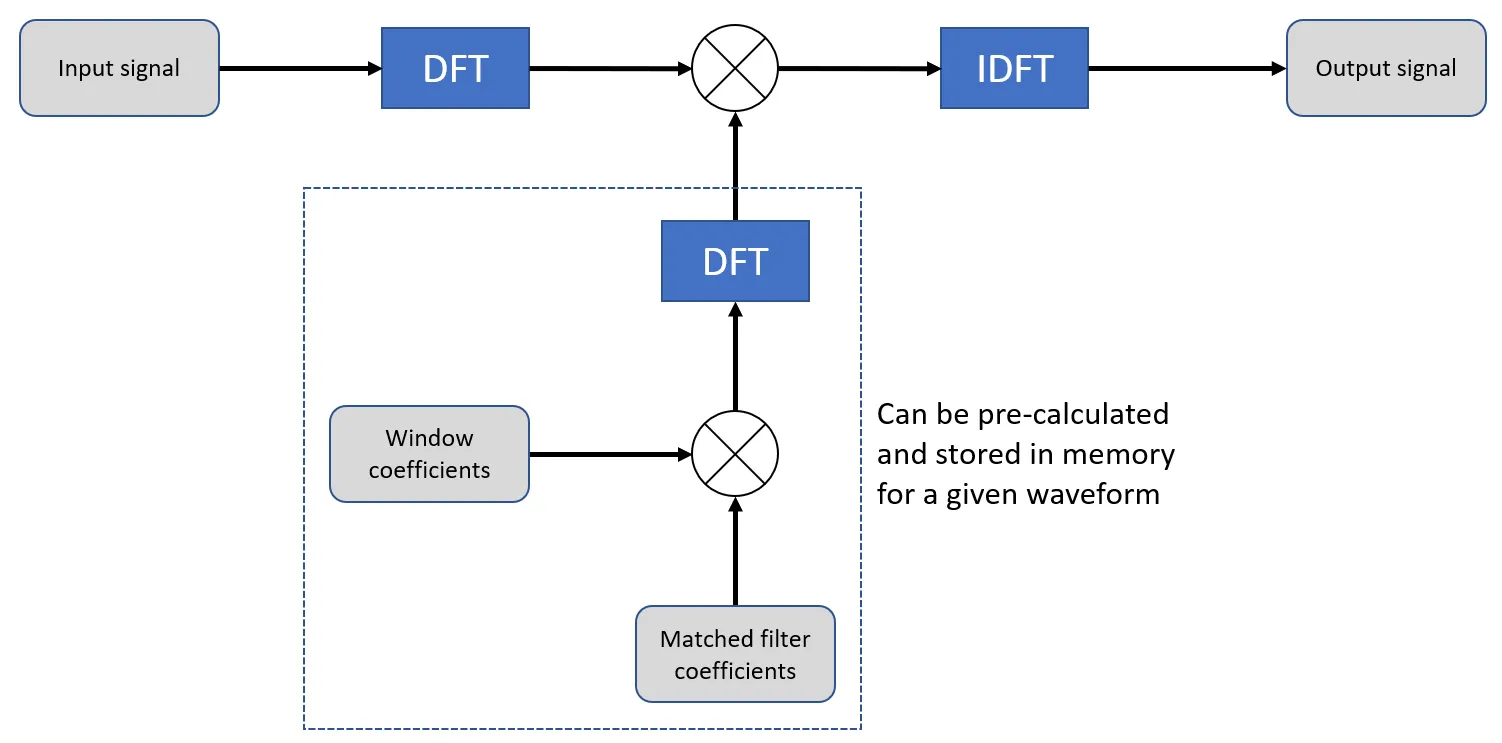 Matched Filter Block Diagram
