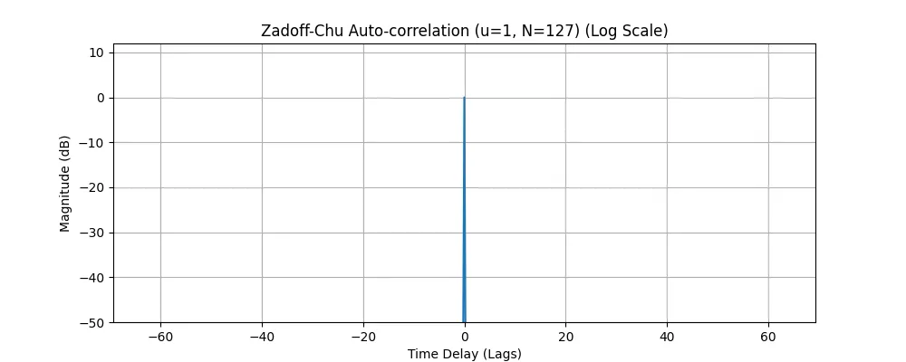 zc_autocorr_log_v3.png